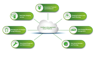 The Solution for Charging Network Operators