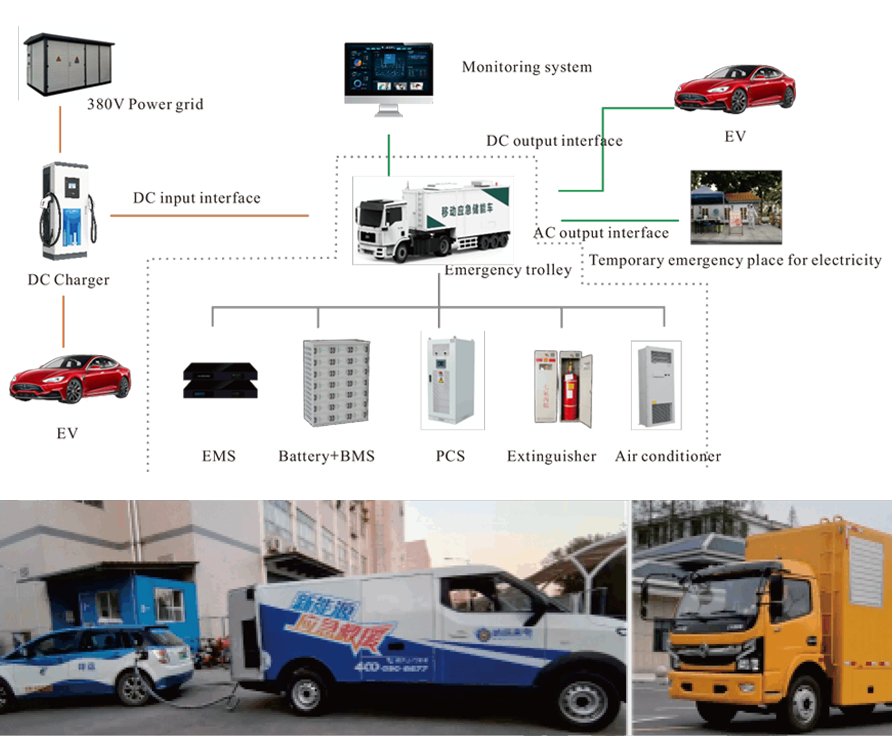 Mobile energy storage emergency trolley car solution